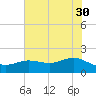 Houston Ship Channel tide chart for Tuesday, May 30, 2023