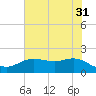 Houston Ship Channel tide chart for Wednesday, May 31, 2023