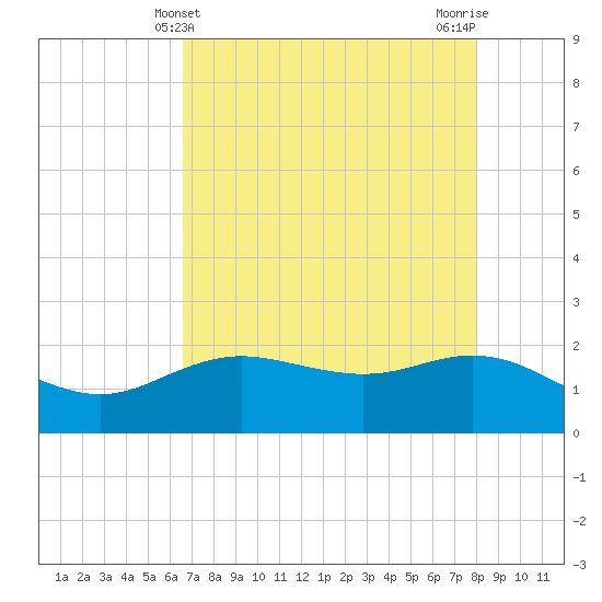 Houston Ship Channel tide chart for Wednesday, May 3, 2023