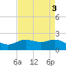 Houston Ship Channel tide chart for Wednesday, May 3, 2023