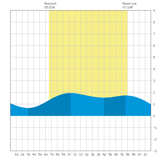 Houston Ship Channel tide chart for Thursday, May 4, 2023