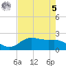 Houston Ship Channel tide chart for Friday, May 5, 2023