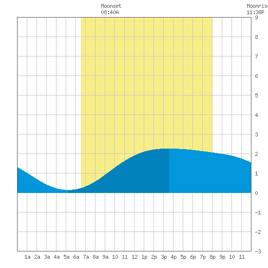 Houston Ship Channel tide chart for Monday, May 8, 2023