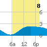 Houston Ship Channel tide chart for Monday, May 8, 2023