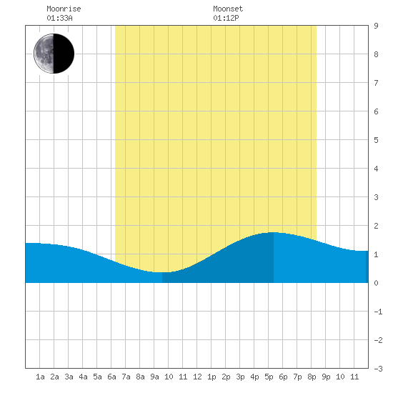 Houston Ship Channel tide chart for Saturday, June 10, 2023