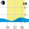 Houston Ship Channel tide chart for Saturday, June 10, 2023