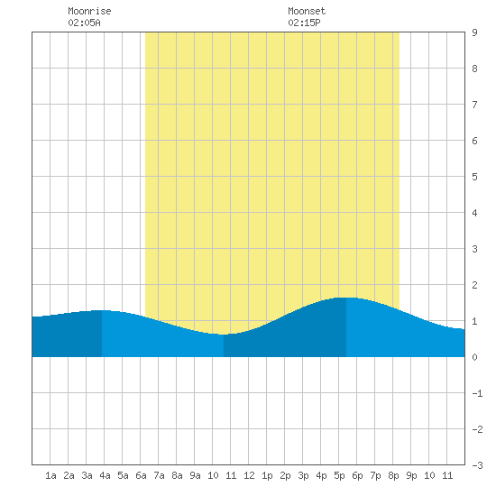 Houston Ship Channel tide chart for Sunday, June 11, 2023