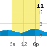 Houston Ship Channel tide chart for Sunday, June 11, 2023