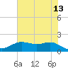 Houston Ship Channel tide chart for Tuesday, June 13, 2023