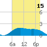 Houston Ship Channel tide chart for Thursday, June 15, 2023