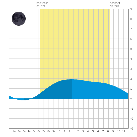 Houston Ship Channel tide chart for Saturday, June 17, 2023