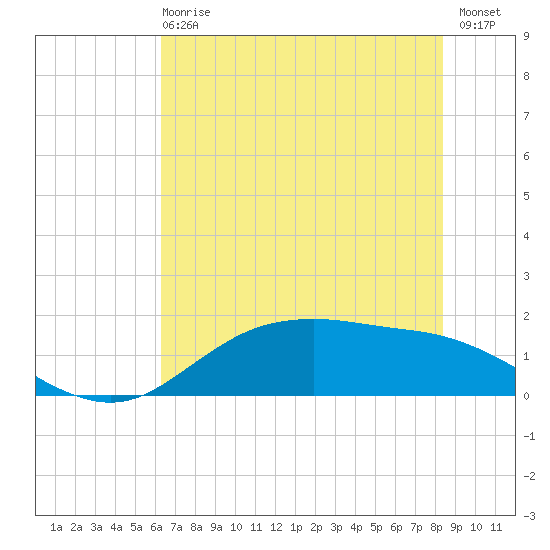 Houston Ship Channel tide chart for Sunday, June 18, 2023