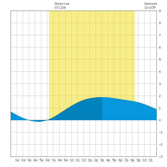 Houston Ship Channel tide chart for Monday, June 19, 2023