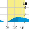 Houston Ship Channel tide chart for Monday, June 19, 2023