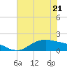 Houston Ship Channel tide chart for Wednesday, June 21, 2023