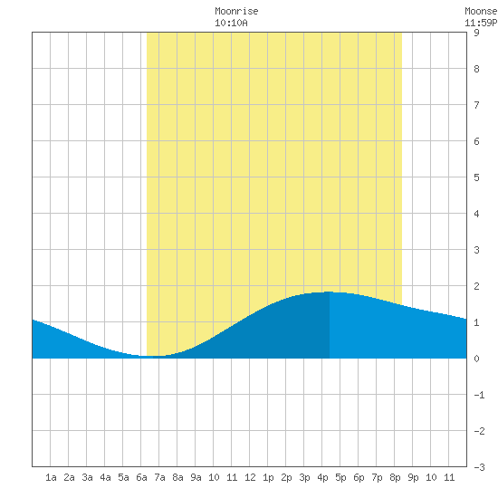 Houston Ship Channel tide chart for Thursday, June 22, 2023