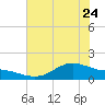 Houston Ship Channel tide chart for Saturday, June 24, 2023