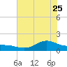 Houston Ship Channel tide chart for Sunday, June 25, 2023