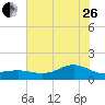 Houston Ship Channel tide chart for Monday, June 26, 2023
