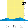 Houston Ship Channel tide chart for Tuesday, June 27, 2023