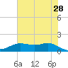 Houston Ship Channel tide chart for Wednesday, June 28, 2023