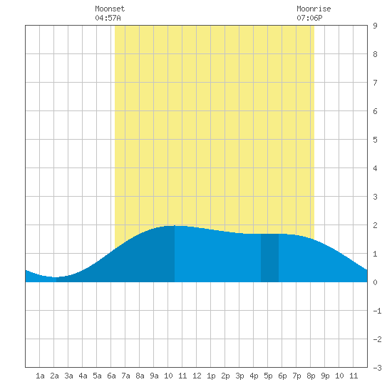 Houston Ship Channel tide chart for Friday, June 2, 2023