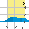 Houston Ship Channel tide chart for Friday, June 2, 2023