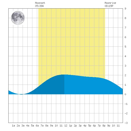 Houston Ship Channel tide chart for Saturday, June 3, 2023