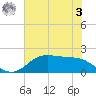 Houston Ship Channel tide chart for Saturday, June 3, 2023