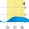 Houston Ship Channel tide chart for Sunday, June 4, 2023