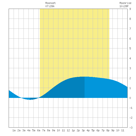 Houston Ship Channel tide chart for Monday, June 5, 2023