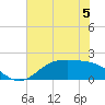 Houston Ship Channel tide chart for Monday, June 5, 2023