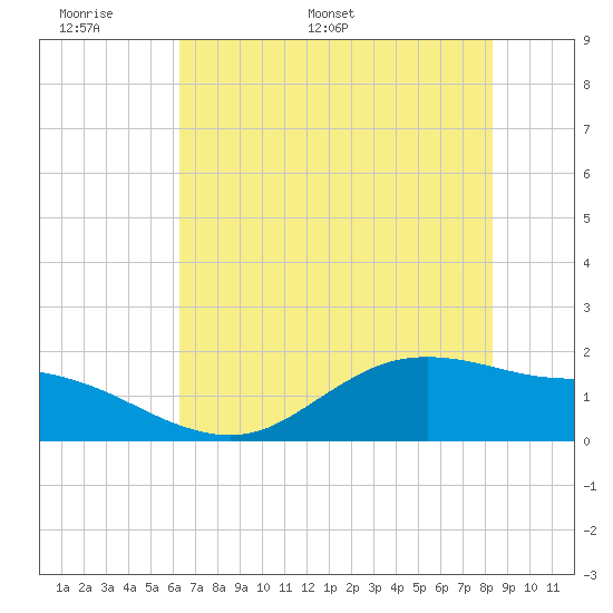 Houston Ship Channel tide chart for Friday, June 9, 2023