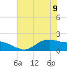 Houston Ship Channel tide chart for Friday, June 9, 2023