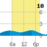 Houston Ship Channel tide chart for Monday, July 10, 2023