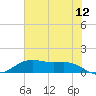 Houston Ship Channel tide chart for Wednesday, July 12, 2023