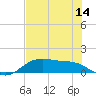 Houston Ship Channel tide chart for Friday, July 14, 2023