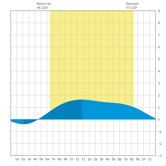 Houston Ship Channel tide chart for Saturday, July 15, 2023