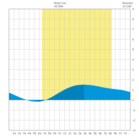 Houston Ship Channel tide chart for Thursday, July 20, 2023