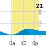 Houston Ship Channel tide chart for Friday, July 21, 2023
