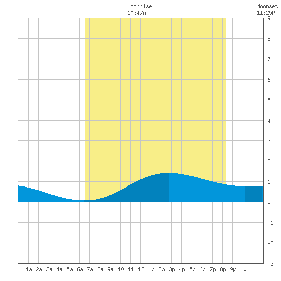 Houston Ship Channel tide chart for Saturday, July 22, 2023