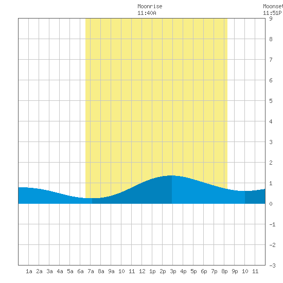Houston Ship Channel tide chart for Sunday, July 23, 2023