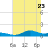 Houston Ship Channel tide chart for Sunday, July 23, 2023