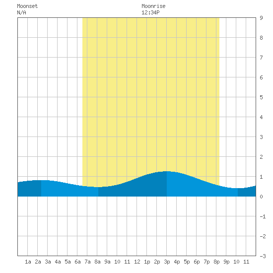 Houston Ship Channel tide chart for Monday, July 24, 2023