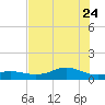 Houston Ship Channel tide chart for Monday, July 24, 2023