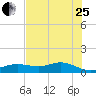 Houston Ship Channel tide chart for Tuesday, July 25, 2023