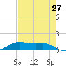 Houston Ship Channel tide chart for Thursday, July 27, 2023