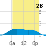 Houston Ship Channel tide chart for Friday, July 28, 2023