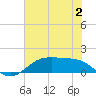 Houston Ship Channel tide chart for Sunday, July 2, 2023