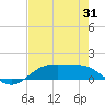 Houston Ship Channel tide chart for Monday, July 31, 2023